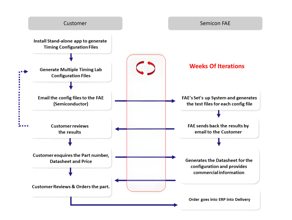 Optimizing Sales