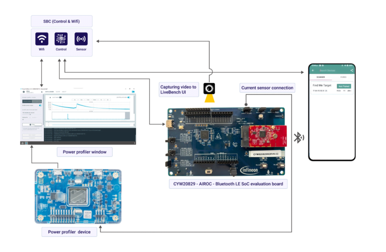 Bluetooth LE SoC - AIROC CYW20829