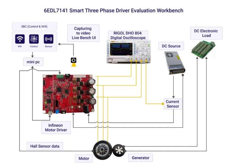 BLDC Motor Control Evaluation Board