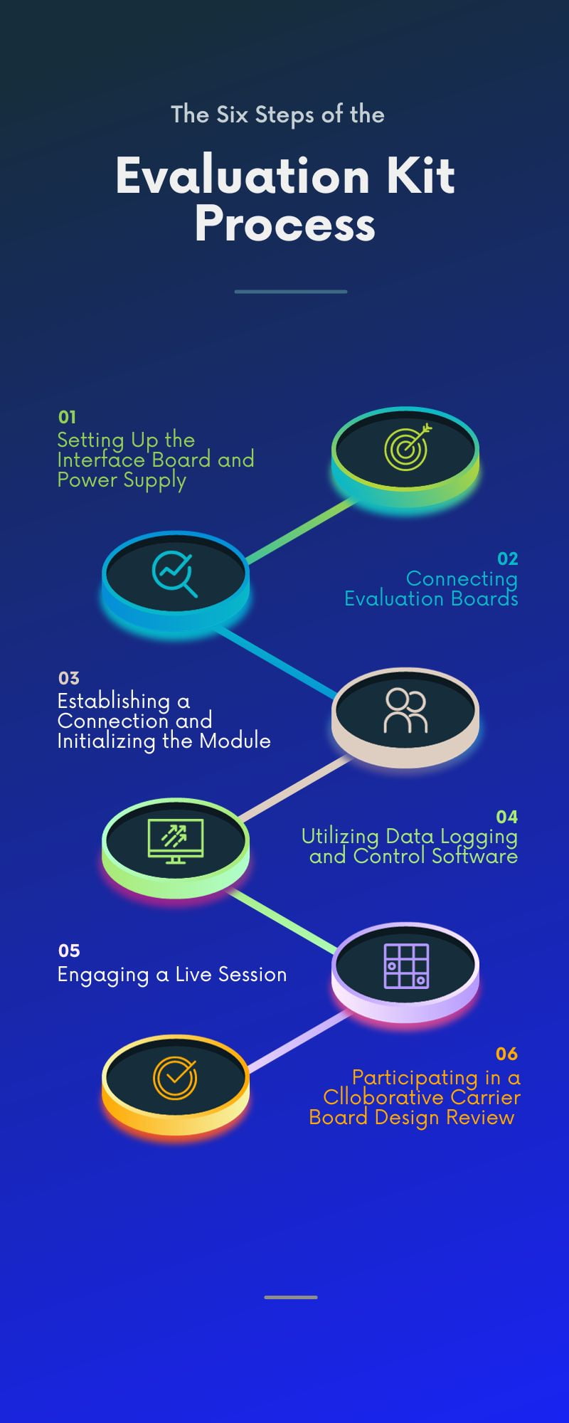 The six steps of the evaluation kit process