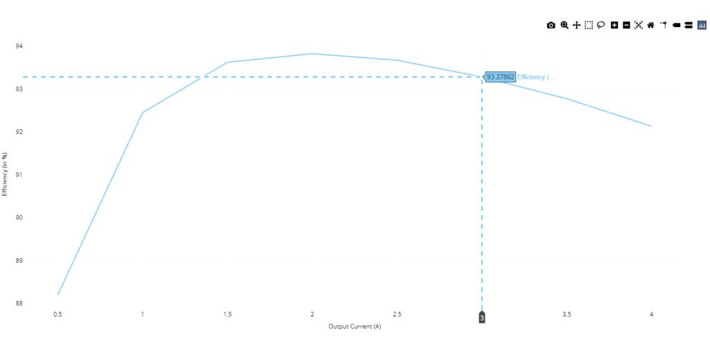 load current vs. efficiency curve