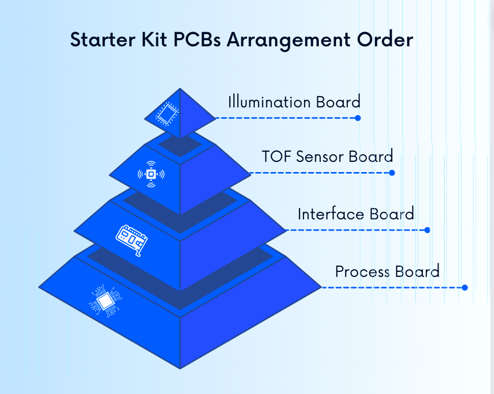 Components of a Starter Kit to test your application ideas