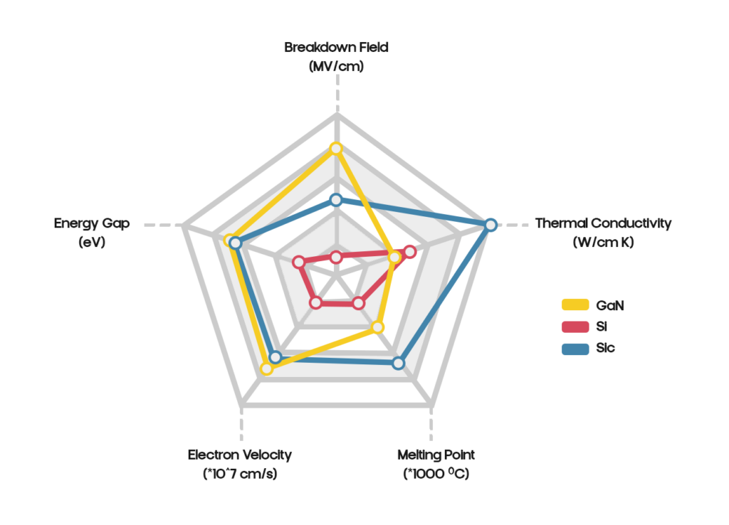 A radar chart describing limitations in high-power applications