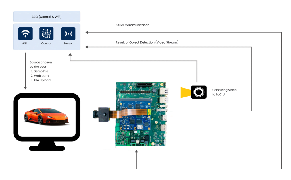 Object Detection Solution - RZ/V2M SMARC System on Module