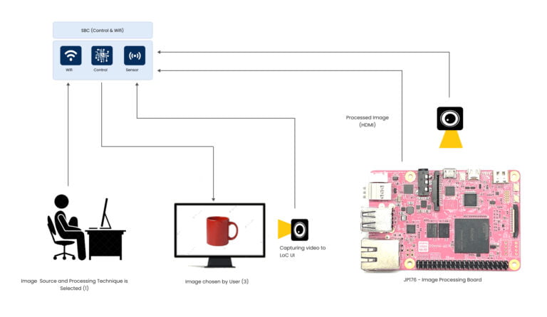 JP176 with RZ/A2M – Mbed™ Based Image Processing Solution