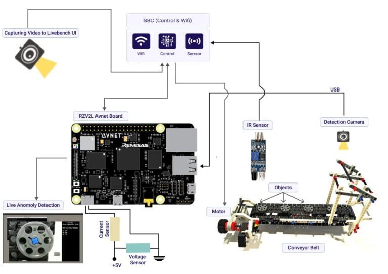 RZ/V2L Vision AI for Factory Automation Platform Reference Design