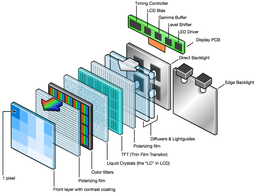 Automotive displays - Construction of LCD Stack