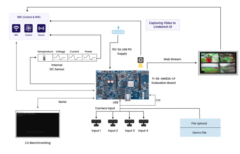 SK-AM62A-LP Evaluation Board