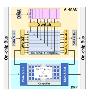 DRP AI architecture - Industrial smart security camera application using Renesas RZ/V2MA