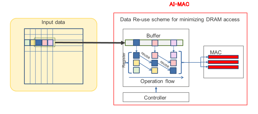 Data Re-use scheme for minimizing DRAM access