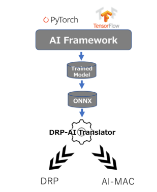 AI Model implementation flow by DRP-AI