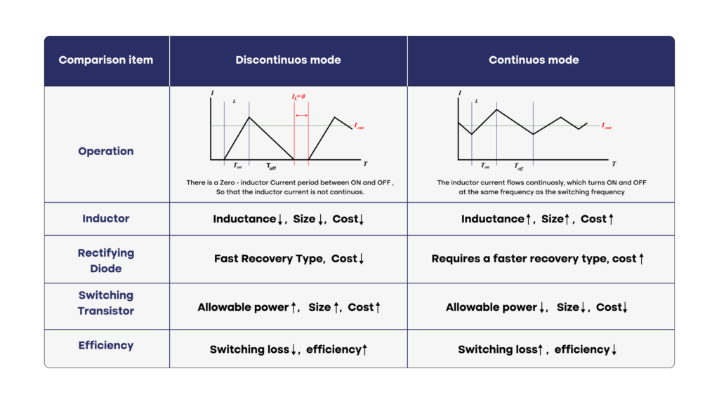 Comparison of discontinuous mode vs continuous mode