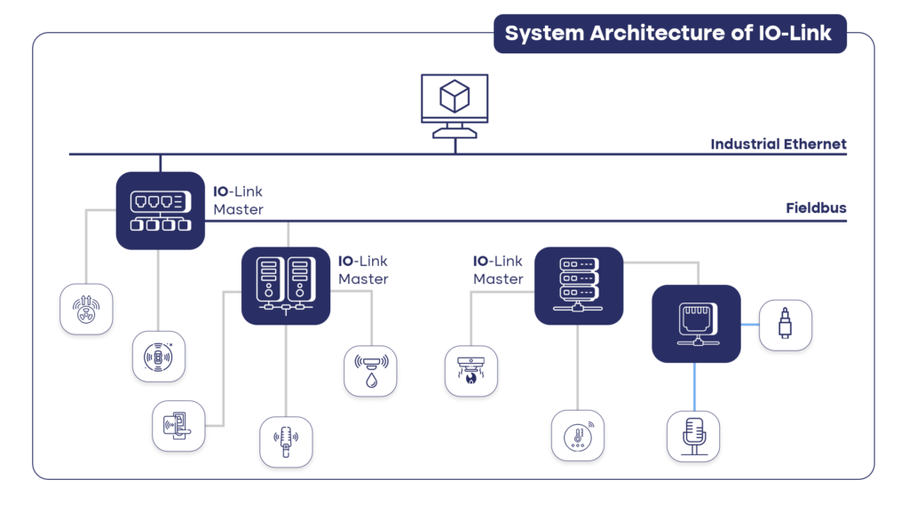 System Architecture of IO Link