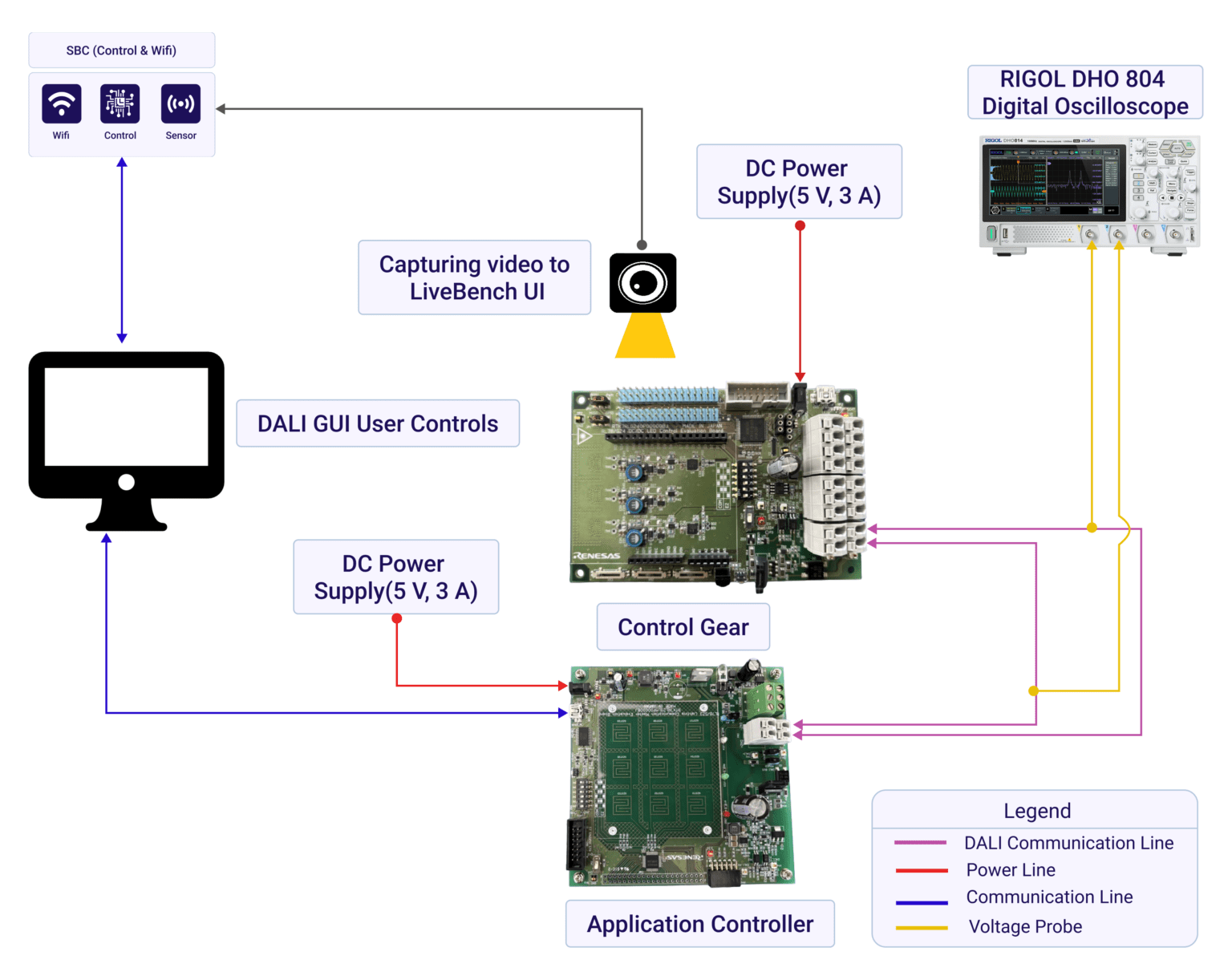 LiveBench: Real-Time Remote Hardware Evaluation on Cloud