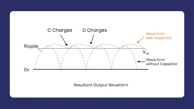 resultant output waveform - Buck Regulator
