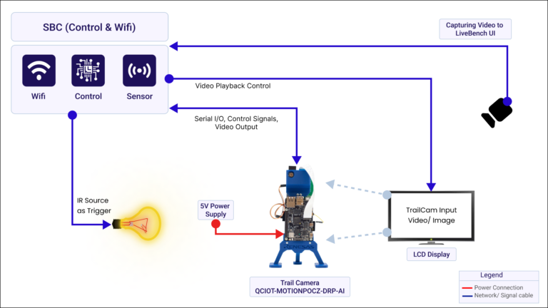 TrailCam System for Precision Monitoring